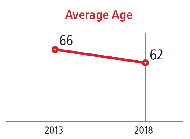 Average Age of Proxy Nominees