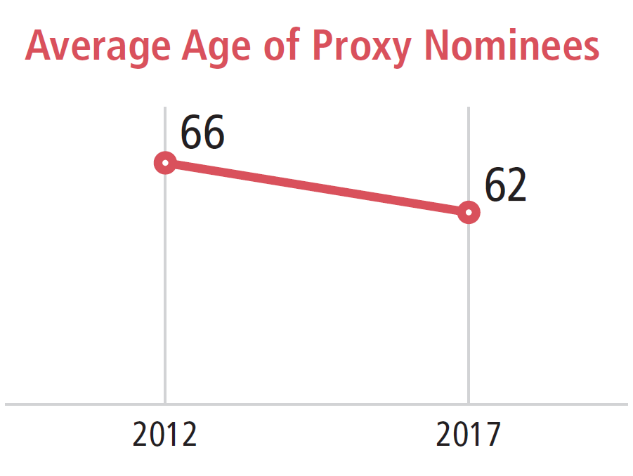 Average Age of Proxy Nominees