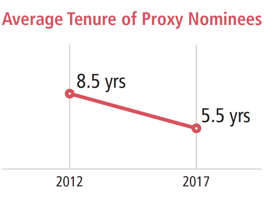 Average Tenure of Proxy Nominees