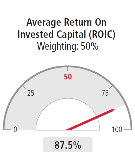 Average Return On Invested Capital (ROIC) Weighting: 50%