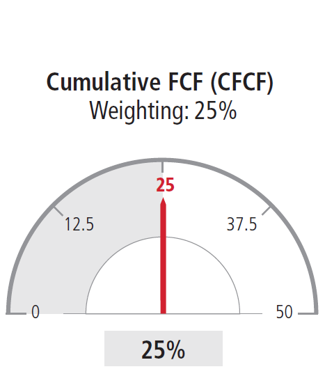 Cumulative FCF (CFCF) Weighting: 25%