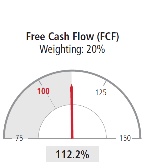 Free Cash Flow (FCF) Weighting: 20%