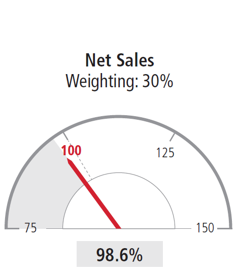 Net Sales Weighting: 30%