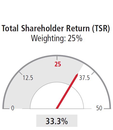 Total Shareholder Return (TSR) Weighting: 25%