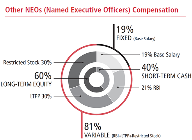 Other NEOs (Named Executive Officers) Compensation