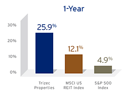 Trizec Comparative Returns for one year