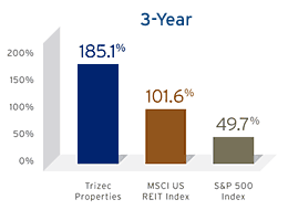 Trizec Comparative Returns for three years