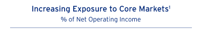Increasing Exposure to Core Markets