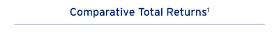 Comparative Total Returns