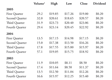 Stock Trading by Quarter