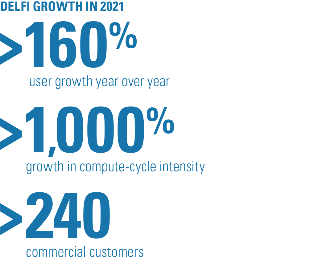 DELFI Growth in 2021