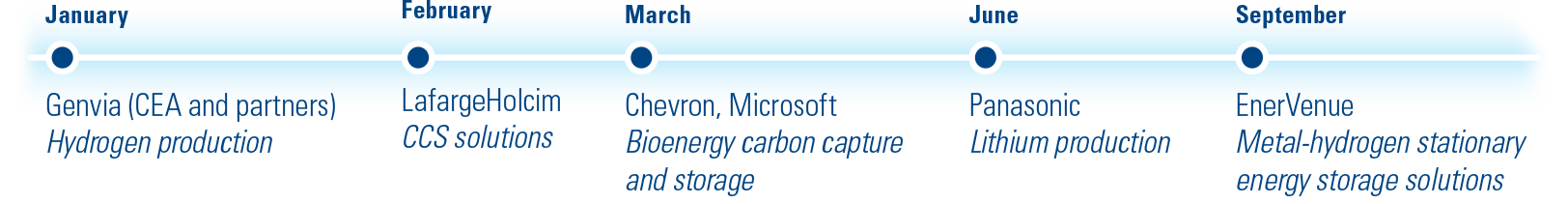 Digital Partnerships in 2021