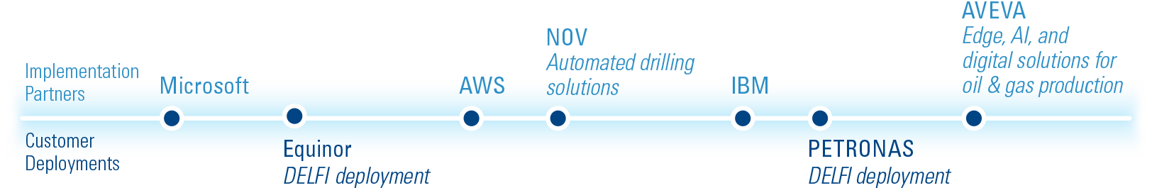 Digital Partnerships in 2021