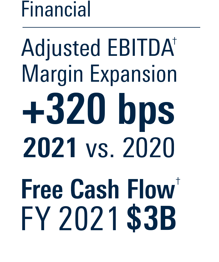 Financial Highlights - Adjusted EBITDA Margin Expansion +320 bps 2021 vs. 2020