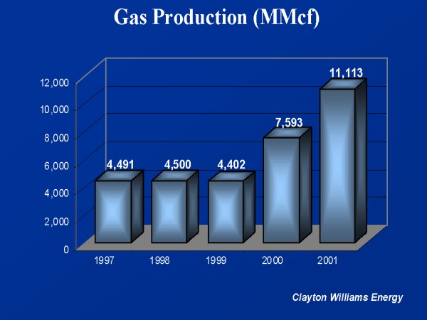 Gas Production (MMcf)