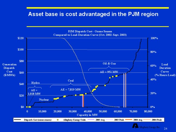 Asset base is cost advantaged in the PJM region