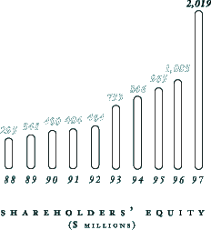 Shareholder's Equity