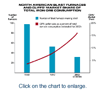 North American Blast Furnaces and Cliffs� Market Share of Total Iron Ore Consumption Chart