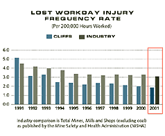 Lost Workday Injury Frequency Rate Chart