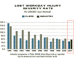 Lost Workday Injury Severity Rate Chart