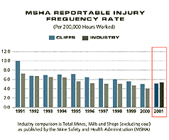 MSHA Reportable Injury Frequency Rate Chart