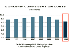 Workers' Compensation Costs Chart