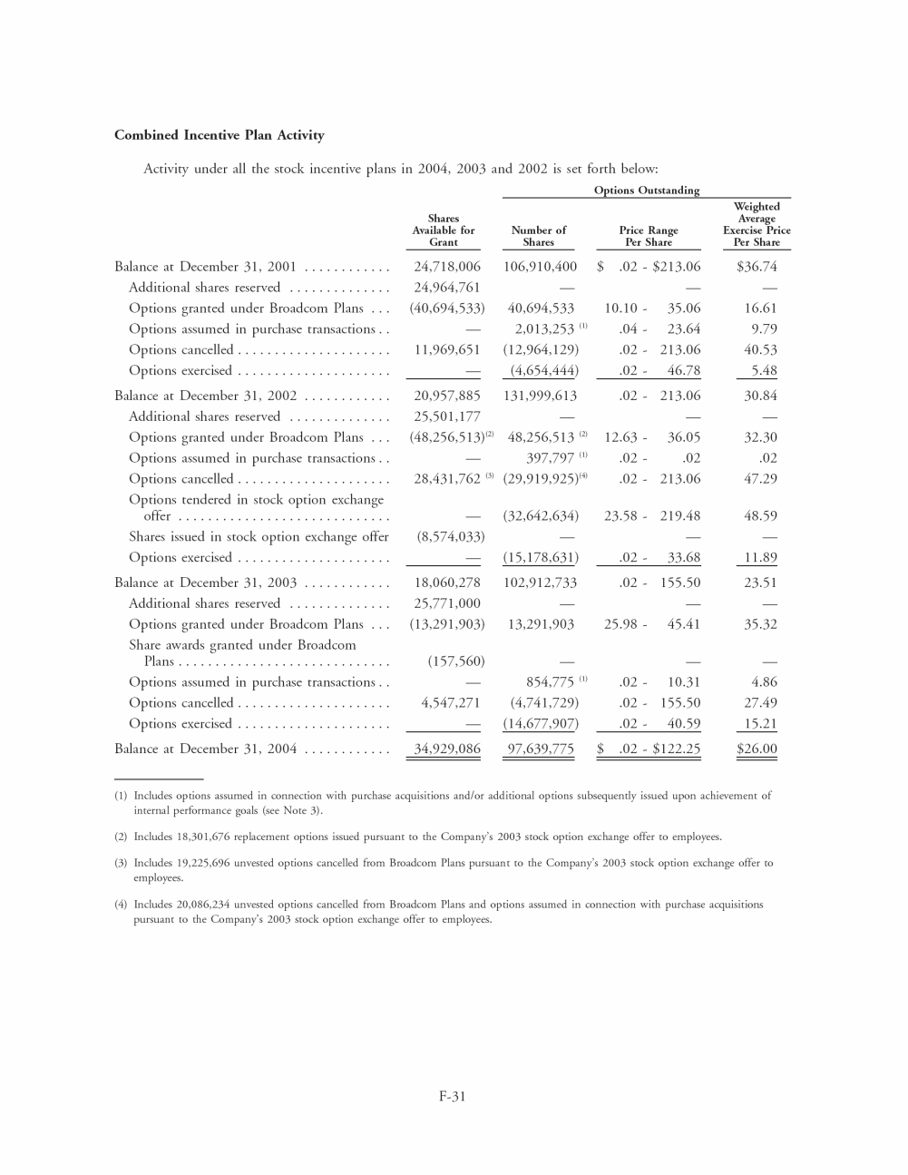 Broadcom 2004 Annual Report