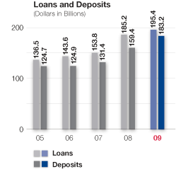 Loans and Deposits