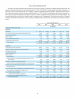 6. Selected Financial Data