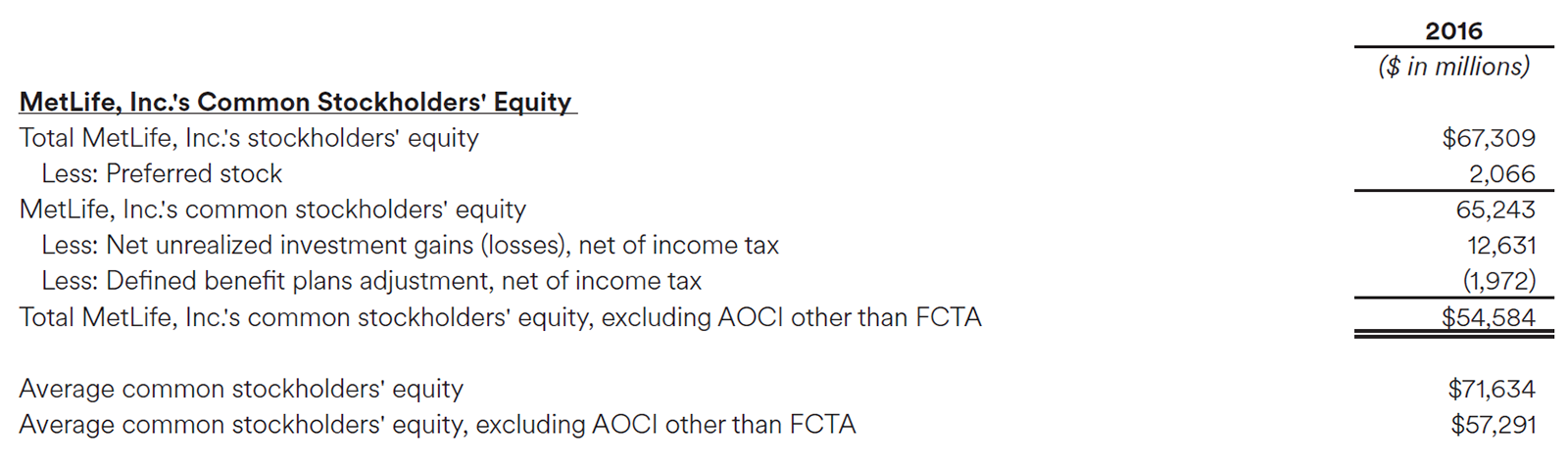 MetLife, Inc.'s Common Stockholders' Equity