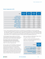 - Director Compensation in 2016