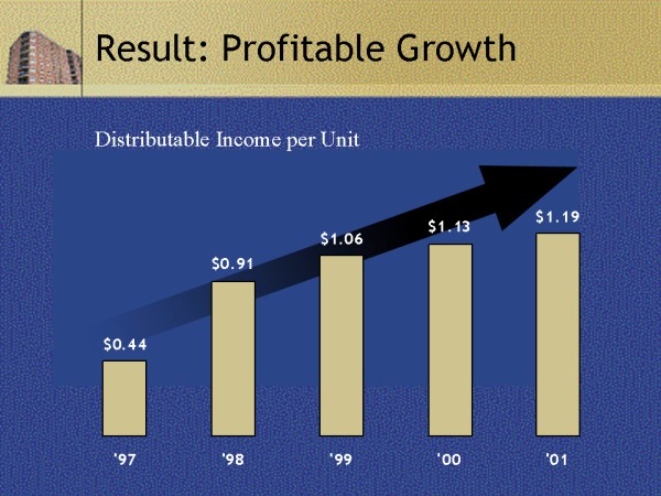 Result: Profitable Growth