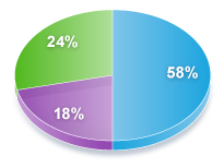 Fresh Vegetables Graph