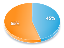 Packaged Foods Graph