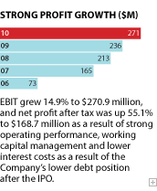 Strong profit growth ($m). EBIT grew 14.9% to $270.9 million, and net profit after tax was up 55.1% to $168.7 million as a result of strong operating performance, working capital management and lower interest costs as a result of the Company's lower debt position after the IPO.