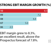 Strong EBIT margin growth (%). EBIT margin grew to 8.3%, an excellent result, above the Prospectus forecast of 7.8%.