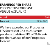 Earnings Per Share, Prospectus Forecast versus actual (c). We have exceeded our Prospectus EPS forecast of 27.3 to 28.3 cents per share to deliver EPS of 29.0 cents per share, ahead of our Prospectus forecast.