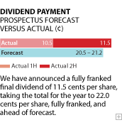 Dividend payment, Prospectus Forecast versus actual (c). We have announced a fully franked final dividend of 11.5 cents per share, taking the total for the year to 22.0 cents per share, fully franked, and ahead of forecast.
