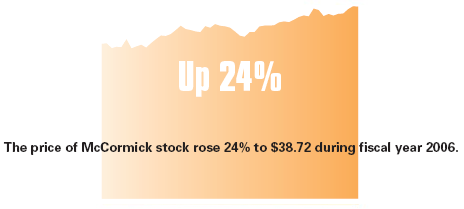 The price of McCormick stock rose 24% to $38.72 during fiscal year 2006.