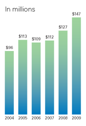 We have increased marketing support behind our brands more than 50% since 2004.