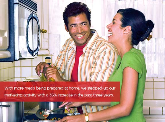 With more meals being prepared at home, we stepped-up out marketing activity with a 35% increase the past three years