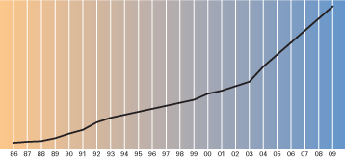 In November 2009 the Board of Directors declared our 24th consecutive dividend increase.