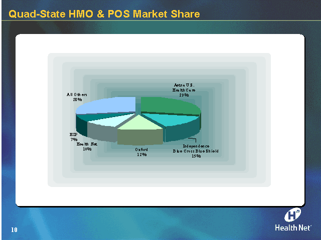 Quad-State HMO & POS Market Share