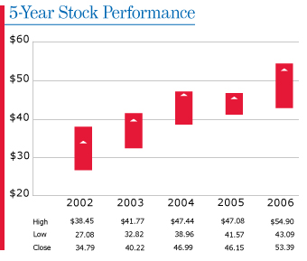 Annual High, Low, and Close in Bank of America Corporation (BAC) shares: 2002 Hi: $38.45 Low: $27.08 Close: $34.79, 2003 Hi: $41.77 Low: $32.82 Close: $40.22, 2004 Hi: $47.44 Low: $38.96 Close: $46.99, 2005 Hi: $47.08 Low: $41.57 Close: $46.15, 2006 Hi: $54.90 Low: $43.09 Close: $53.39