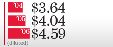 Earnings Per Share Chart. In 2004, $49.7. In 2005, $56.9. In 2006, $60.