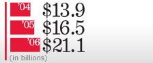 Net Income Chart. In 2004, $49.7. In 2005, $56.9. In 2006, $60.