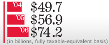 Revenue Chart. In 2004, $49.7. In 2005, $56.9. In 2006, $60.