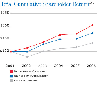 Total Cumulative Shareholder Return For Five-Year Period Ending December 31st, 2006*, Bank of America Corporation (BAC), 2001 $100, 2002 $115, 2003 $138, 2004 $167, 2005 $171, 2006 $207; Standard & Poor's 500 Composite (SPX), 2001 $100, 2002 $78, 2003 $100, 2004 $111, 2005 $117, 2006 $135; Standard & Poor's 500 Commercial Banks Index, 2001 $100, 2002 $99, 2003 $129, 2004 $149, 2005 $151, 2006 $175