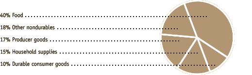 Corrugated Container Sales By Category Chart