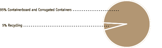 SSEC 2005 Revenue Chart